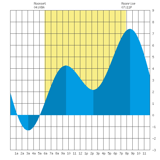 San Diego tide chart for Thursday, July 22, 2021