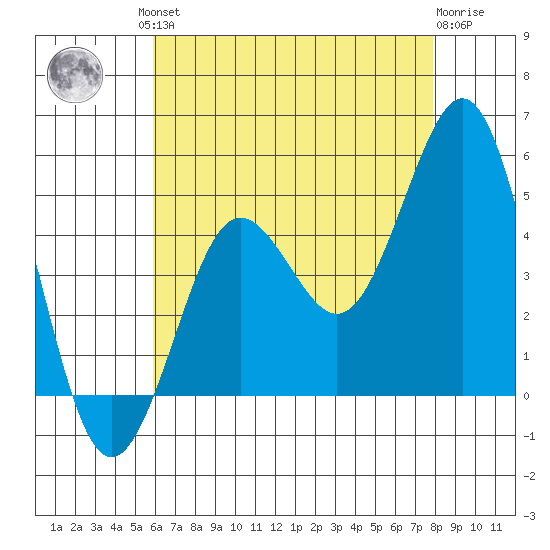 San Diego tide chart for Friday, July 23, 2021