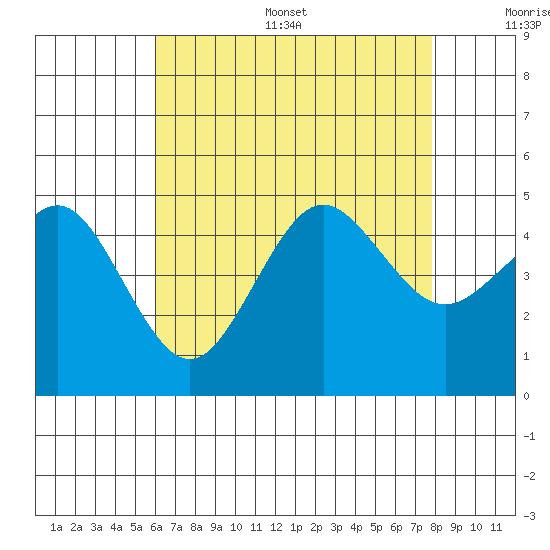 San Diego tide chart for Thursday, July 29, 2021