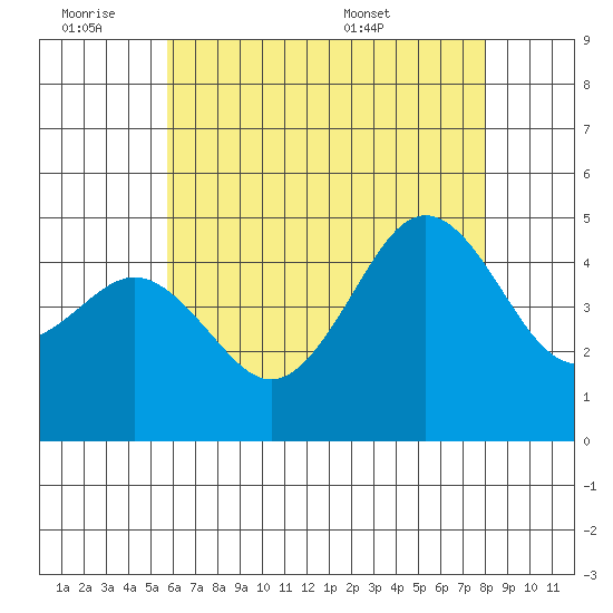 San Diego tide chart for Friday, July 2, 2021