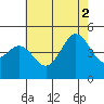 San Diego tide chart for Friday, July 2, 2021