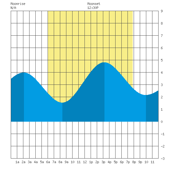 San Diego tide chart for Friday, July 30, 2021