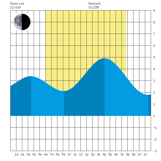 San Diego tide chart for Saturday, July 31, 2021