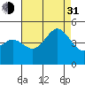 San Diego tide chart for Saturday, July 31, 2021