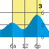 San Diego tide chart for Saturday, July 3, 2021