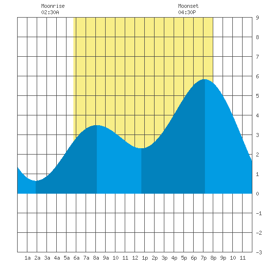 San Diego tide chart for Monday, July 5, 2021