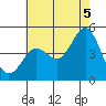 San Diego tide chart for Monday, July 5, 2021