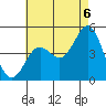 San Diego tide chart for Tuesday, July 6, 2021