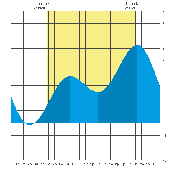 San Diego tide chart for Wednesday, July 7, 2021