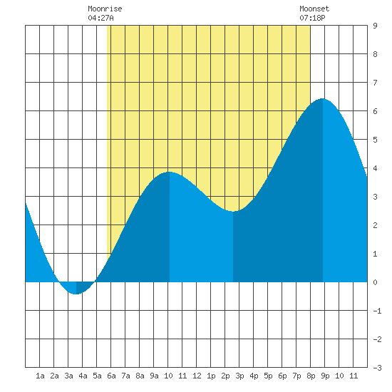 San Diego tide chart for Thursday, July 8, 2021