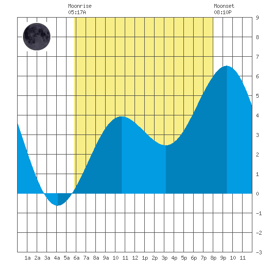 San Diego tide chart for Friday, July 9, 2021