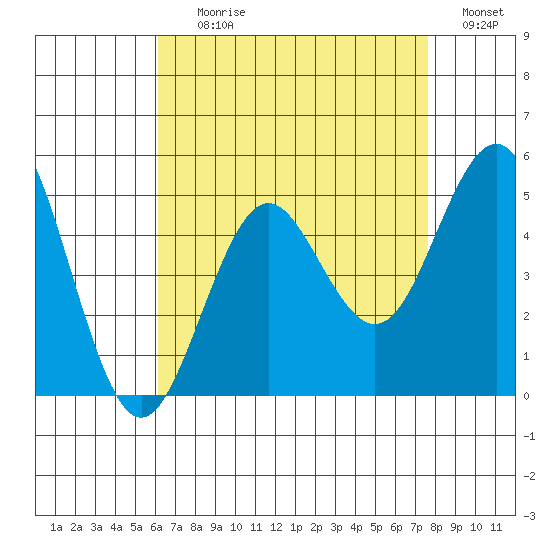 San Diego tide chart for Tuesday, August 10, 2021