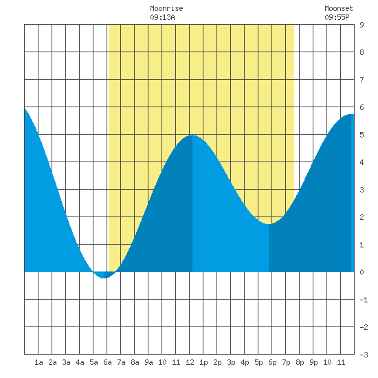 San Diego tide chart for Wednesday, August 11, 2021