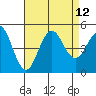 San Diego tide chart for Thursday, August 12, 2021