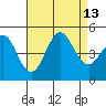 San Diego tide chart for Friday, August 13, 2021