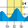 San Diego tide chart for Saturday, August 14, 2021