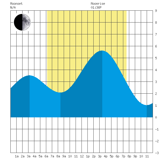 San Diego tide chart for Sunday, August 15, 2021