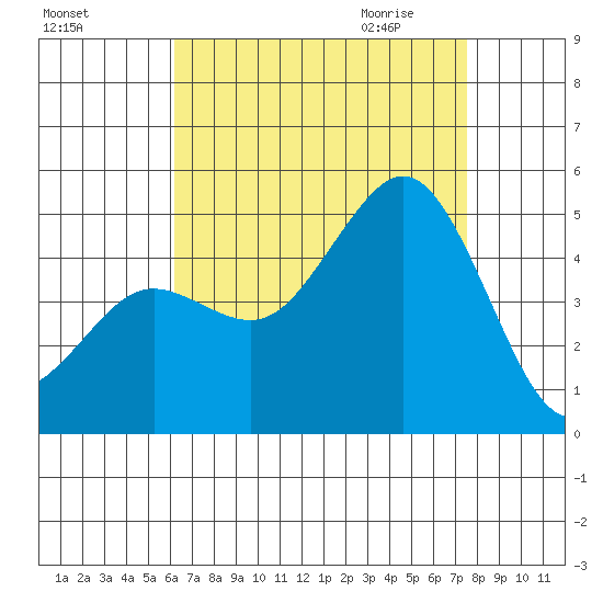 San Diego tide chart for Monday, August 16, 2021