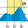 San Diego tide chart for Monday, August 16, 2021