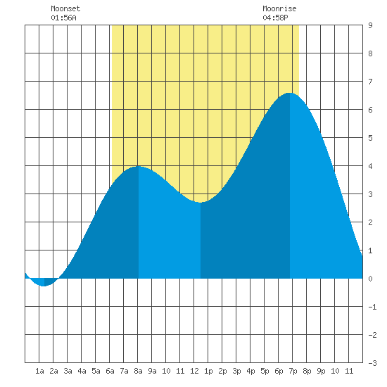 San Diego tide chart for Wednesday, August 18, 2021