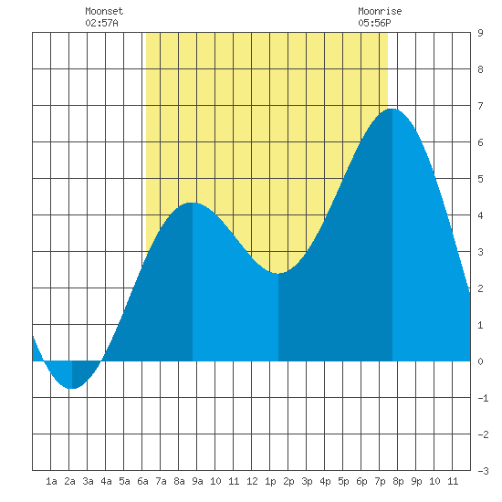 San Diego tide chart for Thursday, August 19, 2021