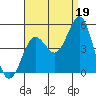 San Diego tide chart for Thursday, August 19, 2021