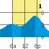 San Diego tide chart for Sunday, August 1, 2021
