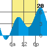 San Diego tide chart for Friday, August 20, 2021