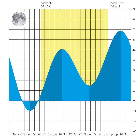 San Diego tide chart for Sunday, August 22, 2021