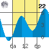 San Diego tide chart for Sunday, August 22, 2021