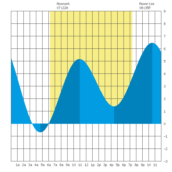San Diego tide chart for Monday, August 23, 2021