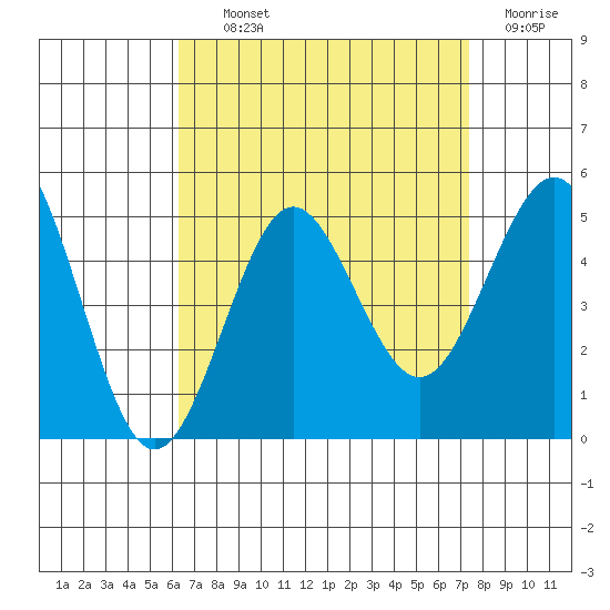 San Diego tide chart for Tuesday, August 24, 2021