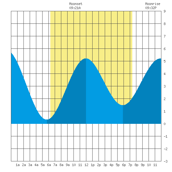 San Diego tide chart for Wednesday, August 25, 2021