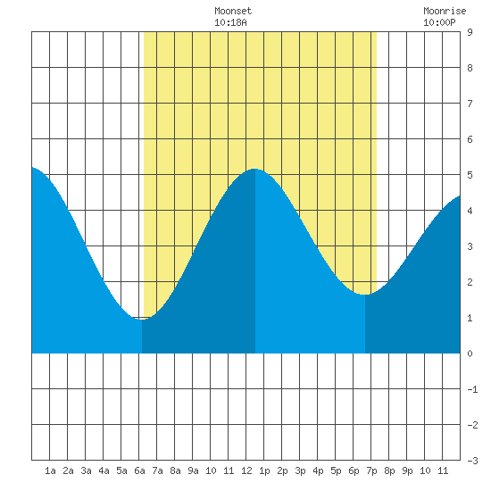 San Diego tide chart for Thursday, August 26, 2021