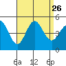 San Diego tide chart for Thursday, August 26, 2021