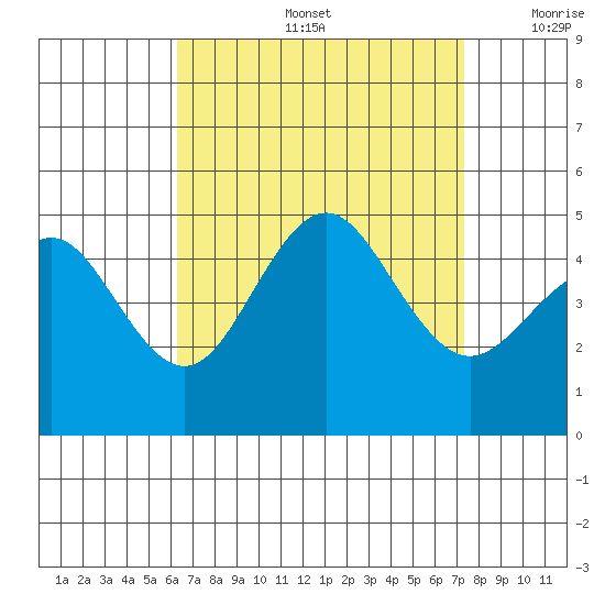 San Diego tide chart for Friday, August 27, 2021