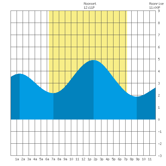 San Diego tide chart for Saturday, August 28, 2021