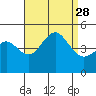 San Diego tide chart for Saturday, August 28, 2021