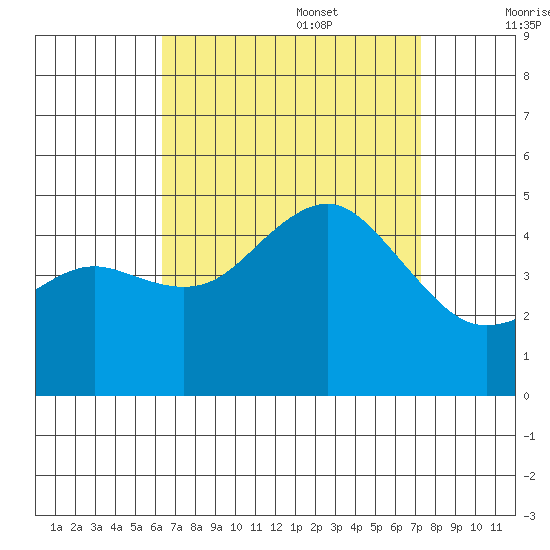 San Diego tide chart for Sunday, August 29, 2021