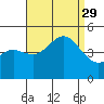 San Diego tide chart for Sunday, August 29, 2021