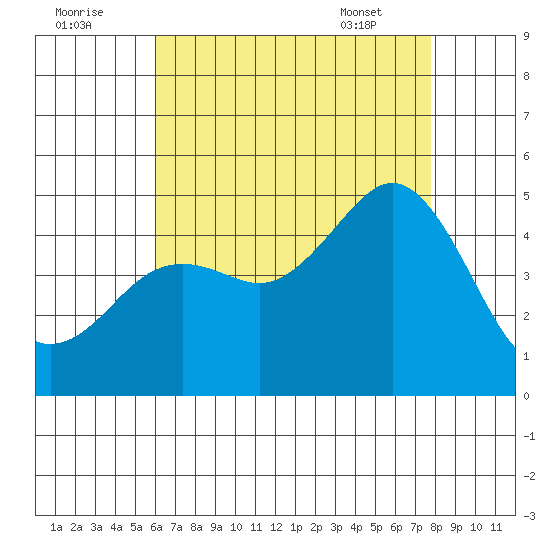 San Diego tide chart for Monday, August 2, 2021