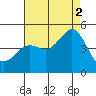 San Diego tide chart for Monday, August 2, 2021