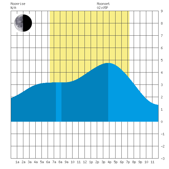 San Diego tide chart for Monday, August 30, 2021