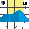 San Diego tide chart for Monday, August 30, 2021