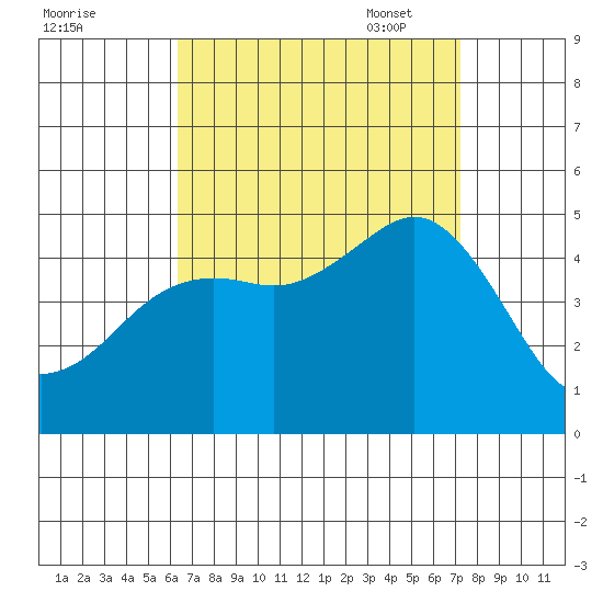 San Diego tide chart for Tuesday, August 31, 2021