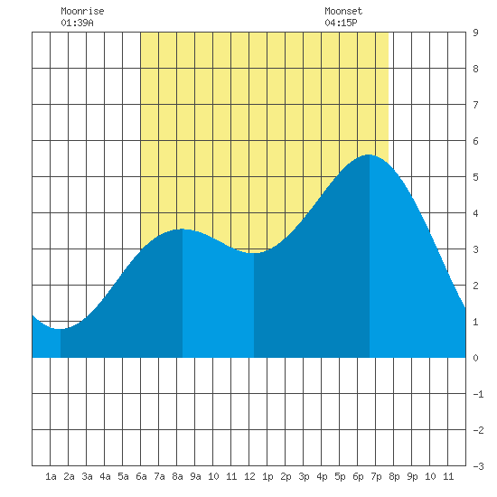 San Diego tide chart for Tuesday, August 3, 2021