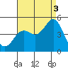 San Diego tide chart for Tuesday, August 3, 2021