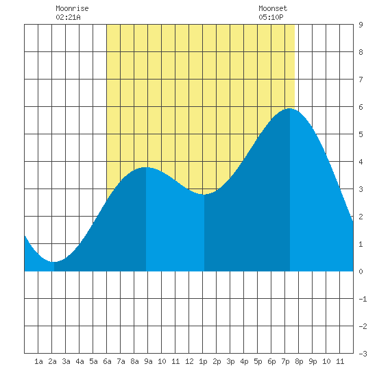 San Diego tide chart for Wednesday, August 4, 2021