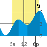 San Diego tide chart for Thursday, August 5, 2021