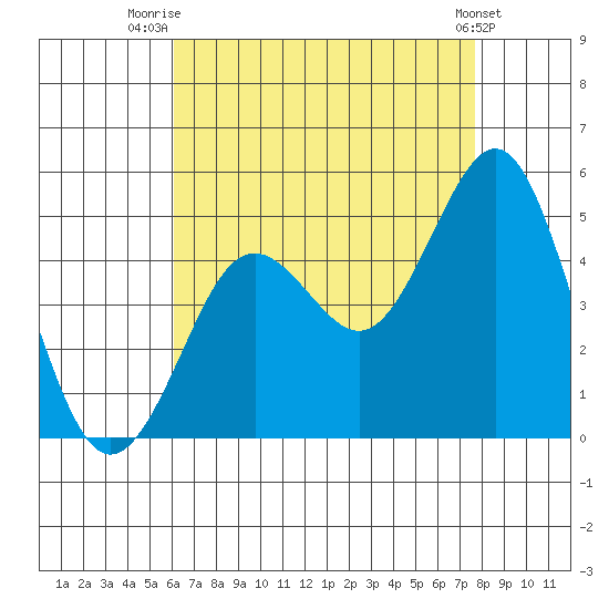 San Diego tide chart for Friday, August 6, 2021